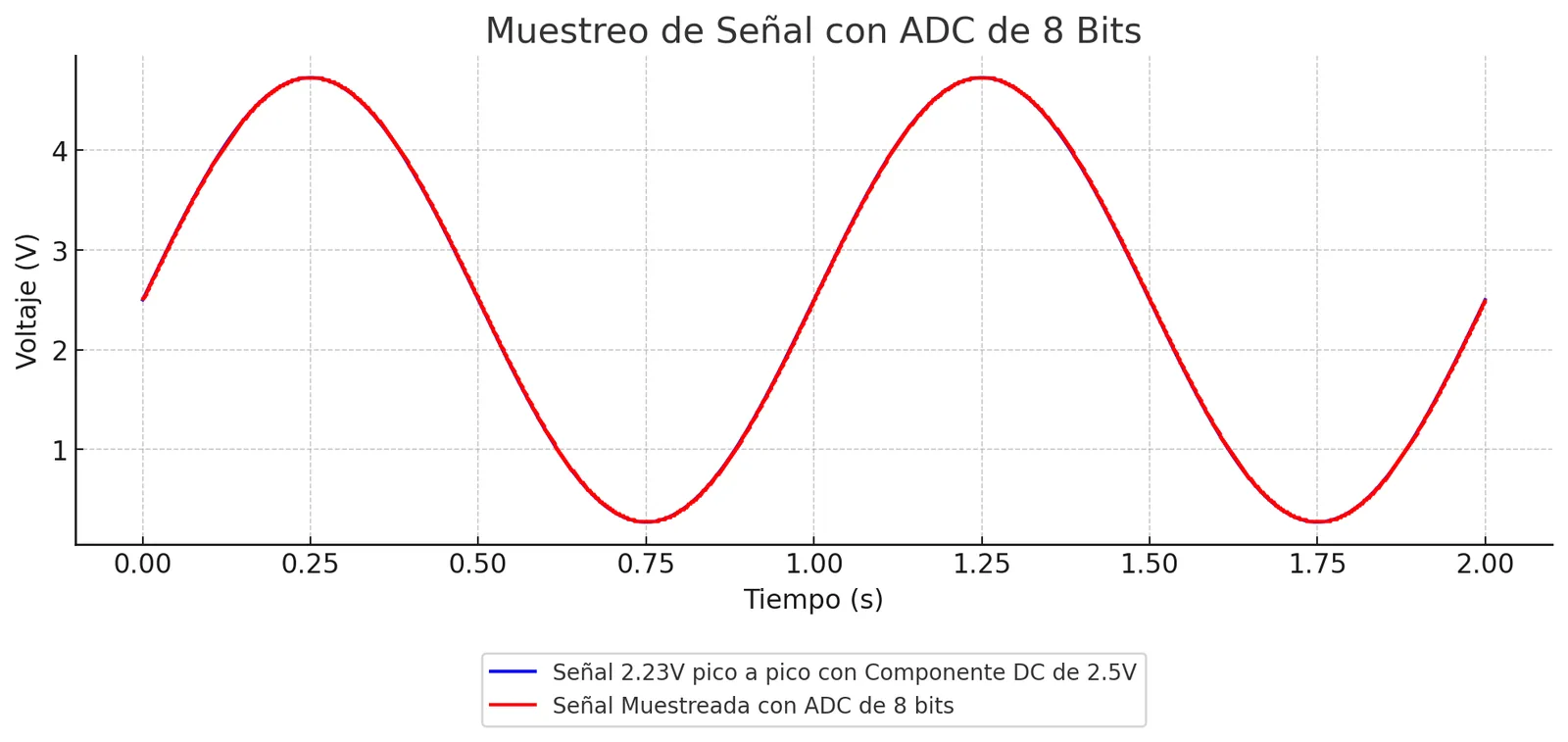 Discretización de la misma señal con un ADC de 8 bits, prácticamente indistinguible de la onda original