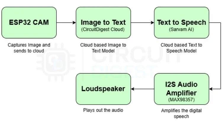 Diagrama de bloques del asistente de visión ESP32-CAM: captura, nube imagen-a-texto y TTS