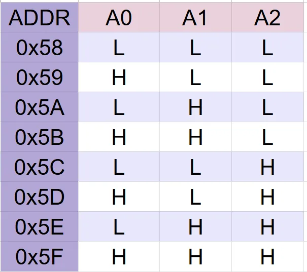 Tabla con todas las direcciones I2C posibles del GP8403 y el estado alto o bajo de cada puente