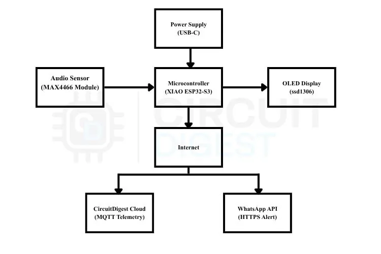 Diagrama de bloques del sistema: micrófono MAX4466, XIAO ESP32-S3, pantalla OLED y flujo de datos hacia la nube