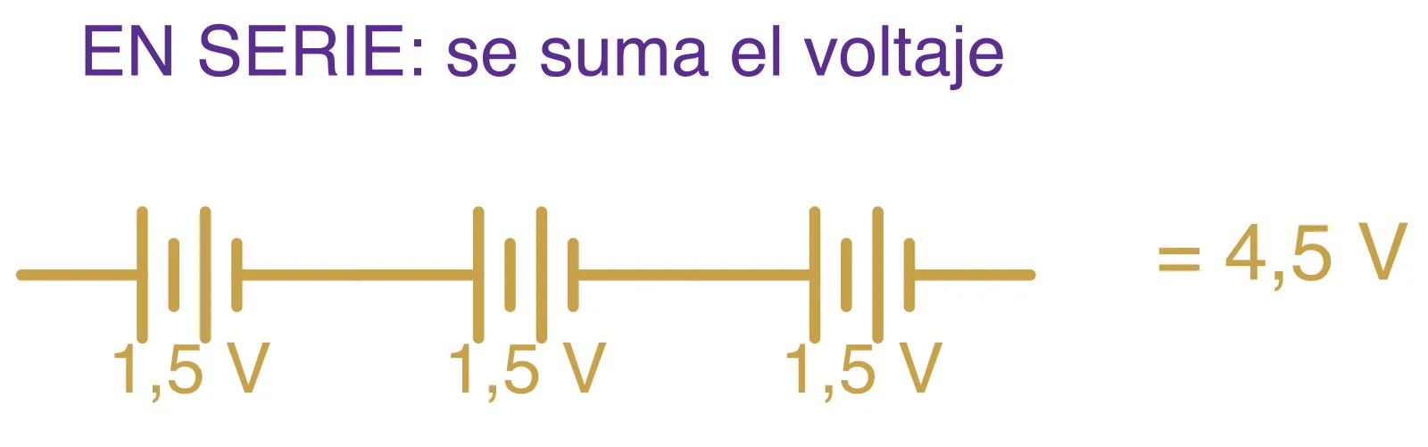 Tres pilas en serie suman 4,5 V
