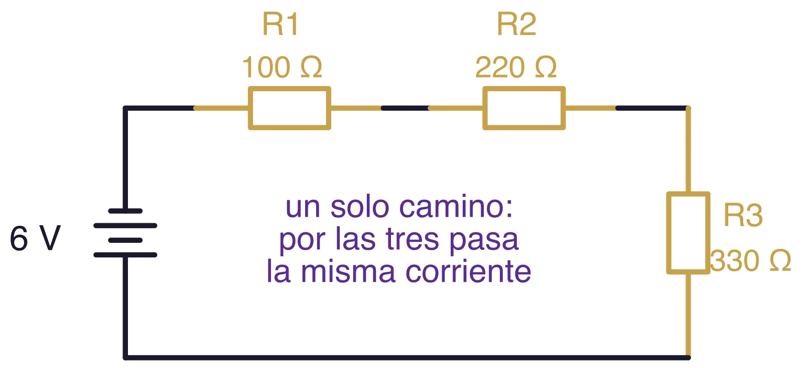 Circuito en serie con tres resistencias y una pila de 6 V