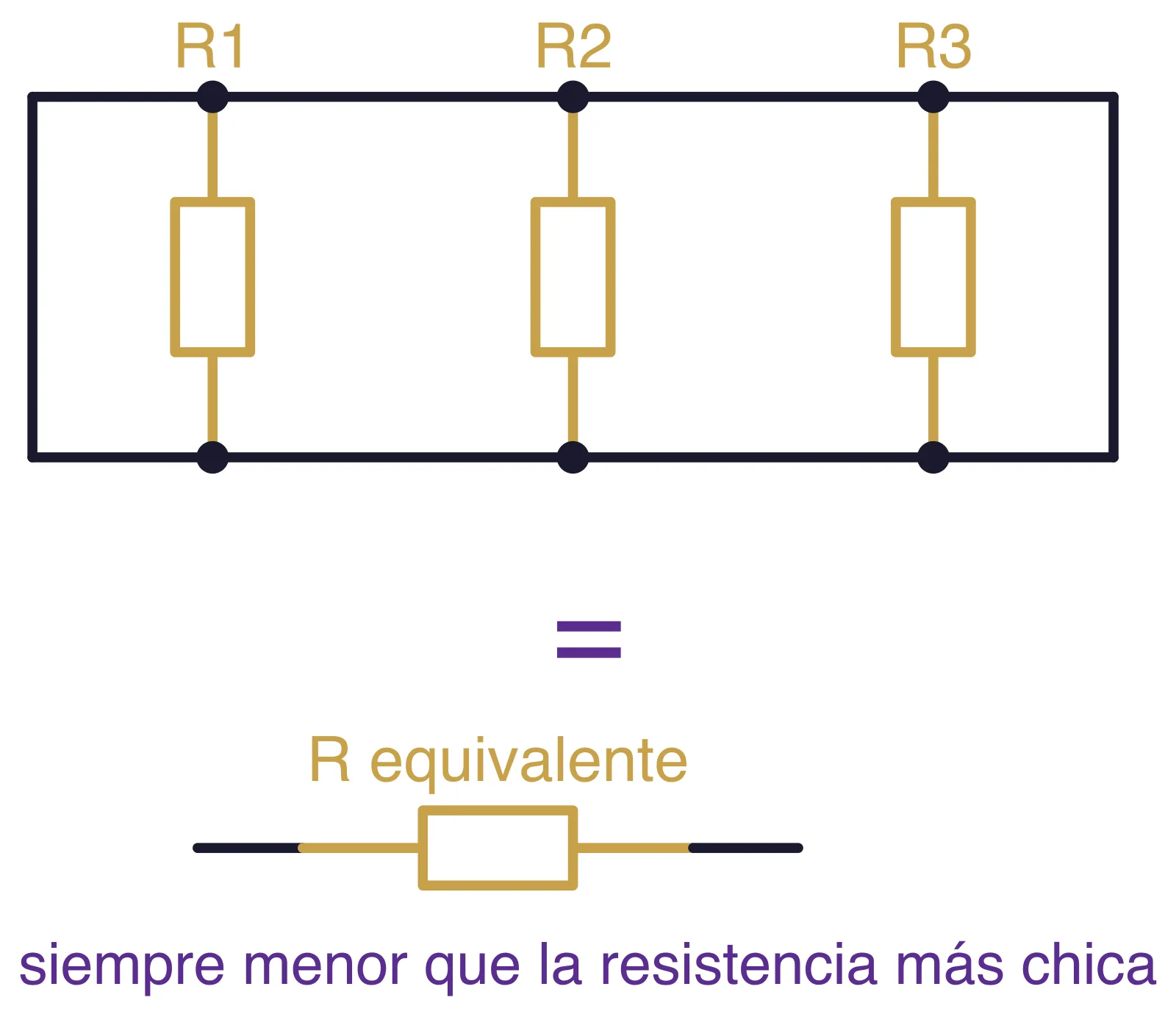 La resistencia equivalente en paralelo es menor que la más chica