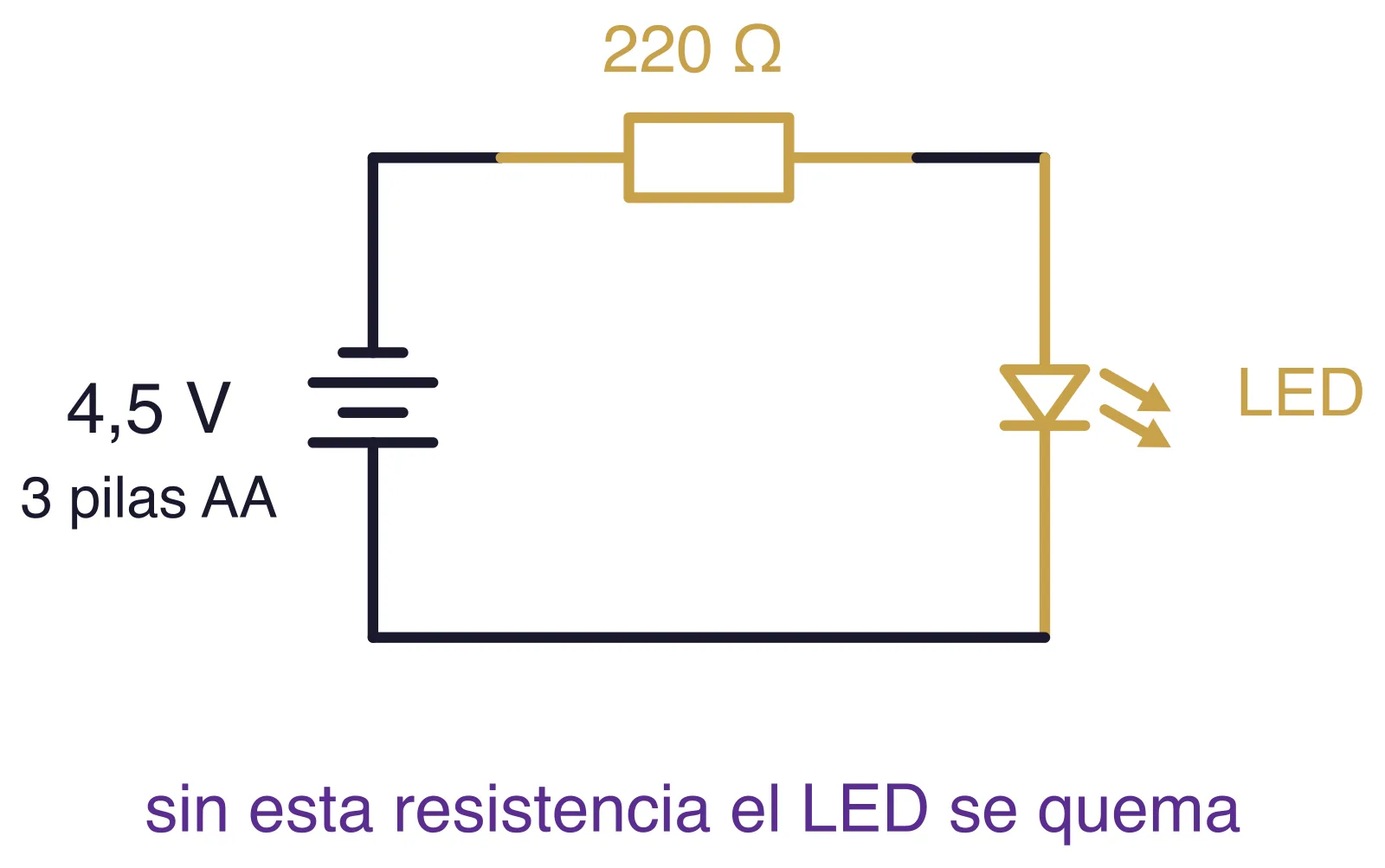 Un LED siempre va con una resistencia en serie