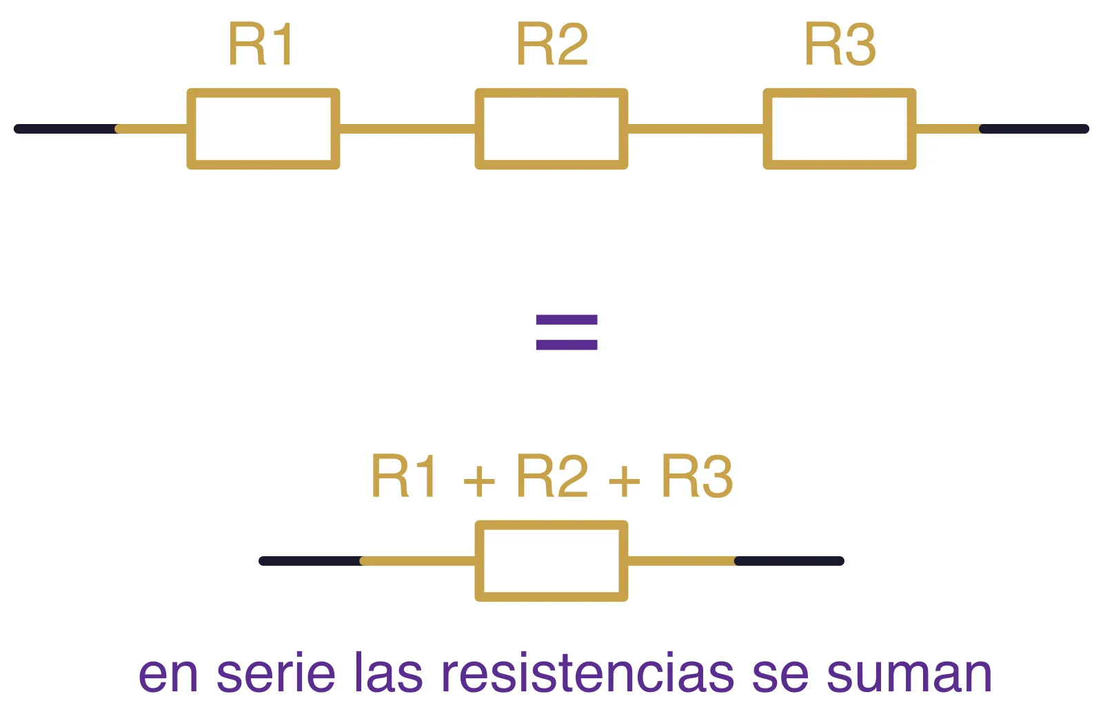 La resistencia equivalente en serie es la suma de todas