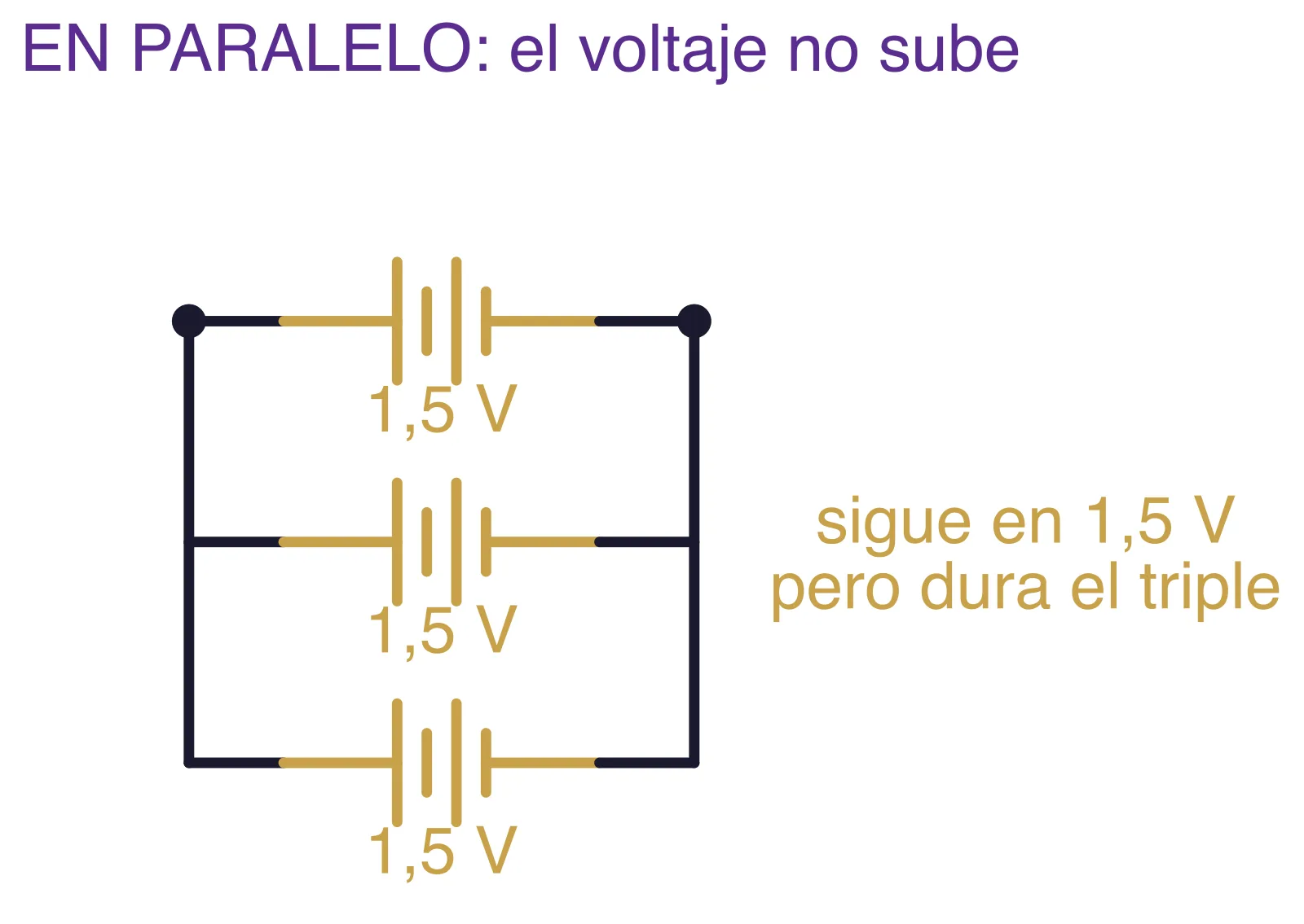 Tres pilas en paralelo mantienen 1,5 V pero triplican la duración