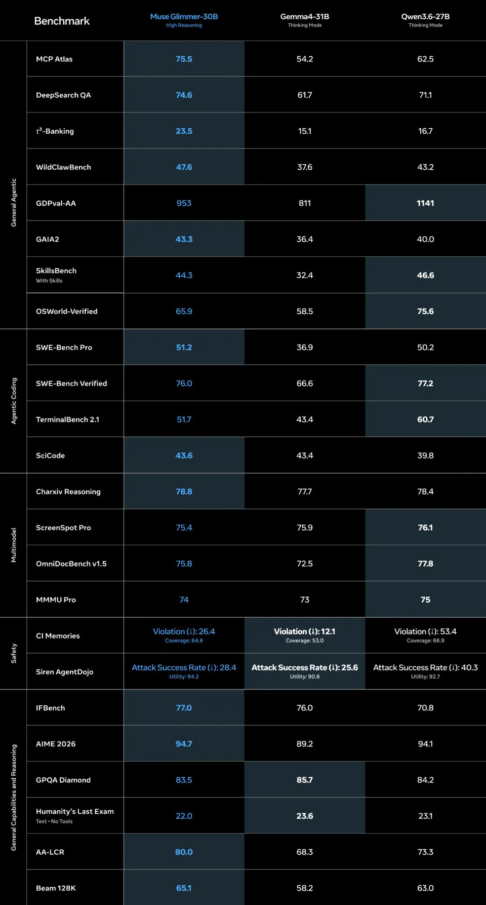 Muse Glimmer de Meta supera al Gemma 4 de Google de tamaño comparable, y pelea de igual a igual con el Qwen 3.6 de 27B de Alibaba