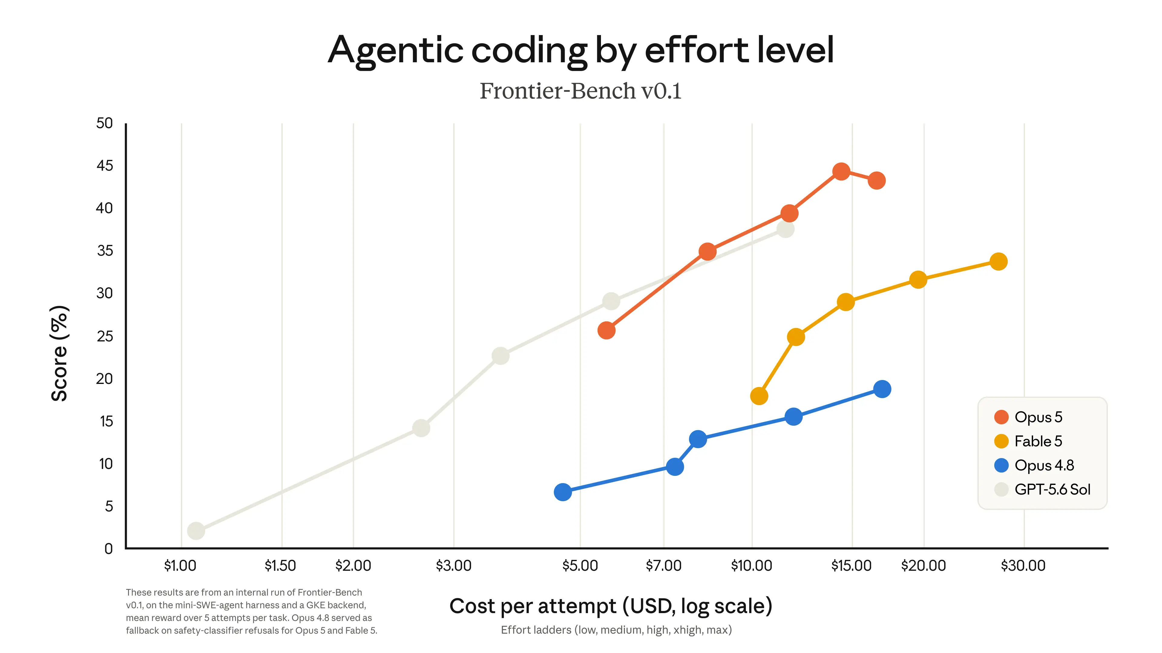 Gráfico de rendimiento de Opus 5 en ingeniería de software