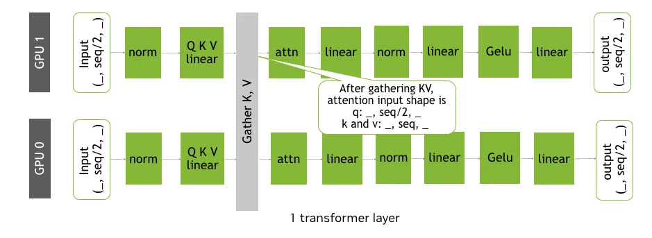 Figura 2. Estrategia AllGather KV para paralelismo de contexto