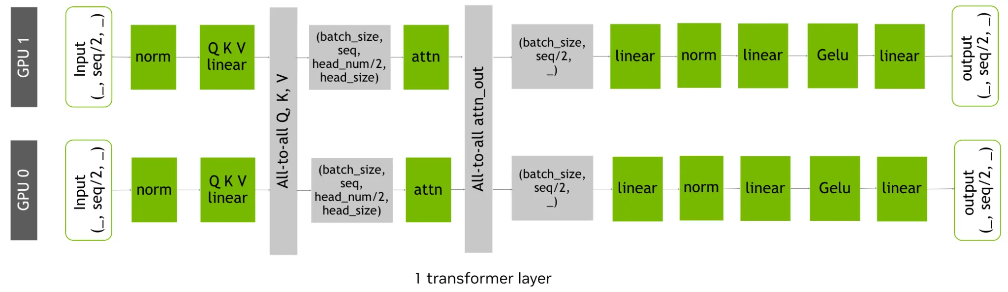 Figura 4. Estrategia DeepSpeed Ulysses para paralelismo de contexto