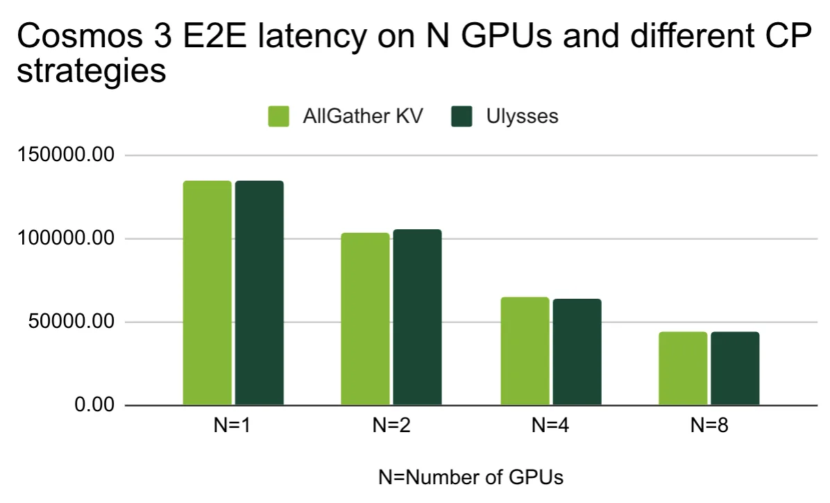 Figura 5. Latencias end-to-end de NVIDIA Cosmos 3 en N GPUs con distintas estrategias CP