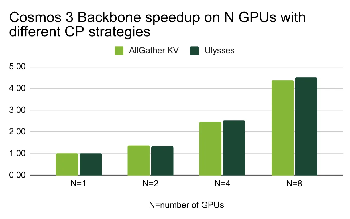 Figura 6. Speedup del backbone de NVIDIA Cosmos 3 sobre GPUs con distintas estrategias de paralelismo de contexto