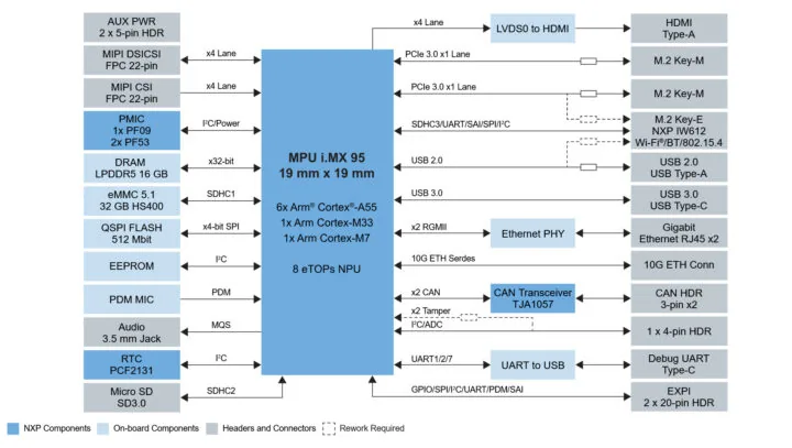 Diagrama de bloques de la placa de desarrollo NXP FRDM-IMX95-PRO