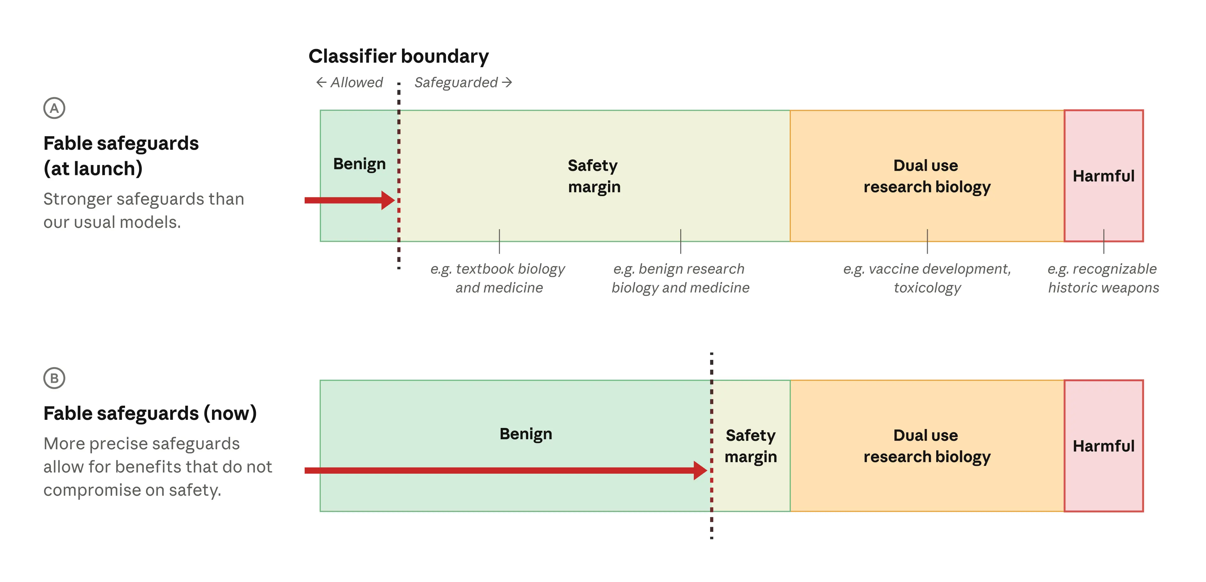 Ilustración de los clasificadores de biología: el contenido que cae al lado izquierdo de la frontera se permite, el que cae al derecho queda resguardado