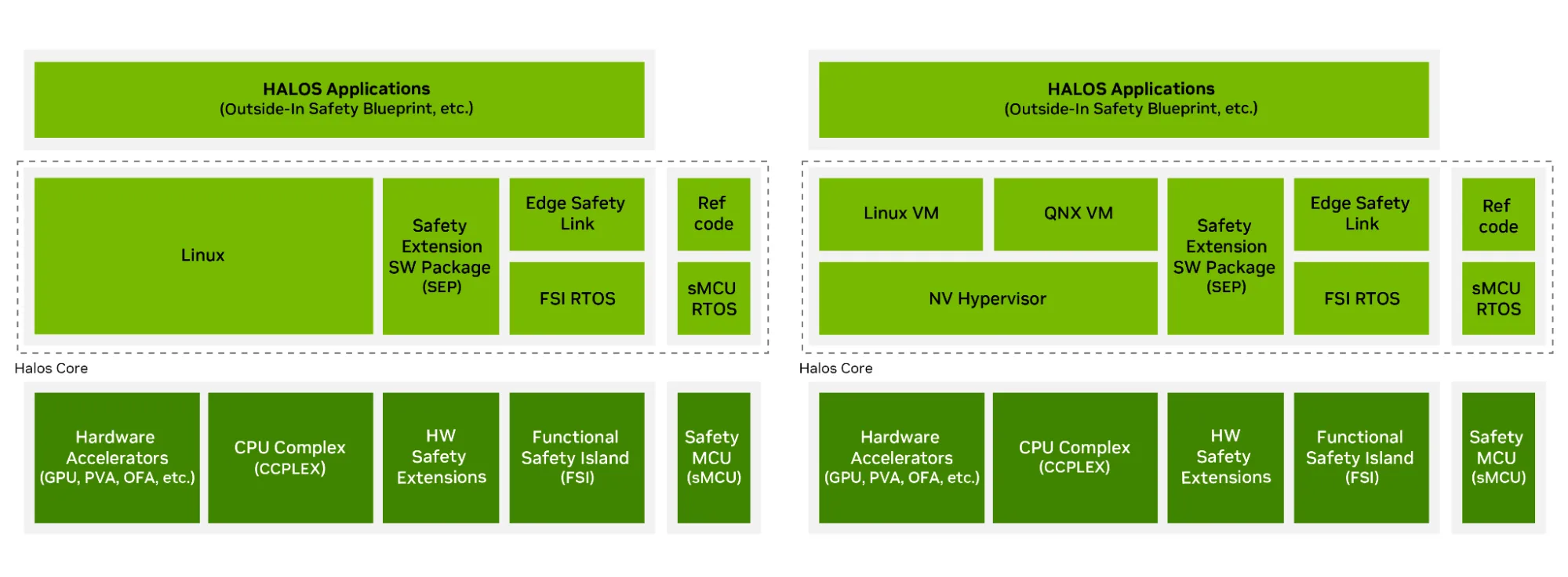Configuraciones de Halos Core: solo Linux (izquierda) y Linux más QNX bajo el hypervisor NV (derecha)