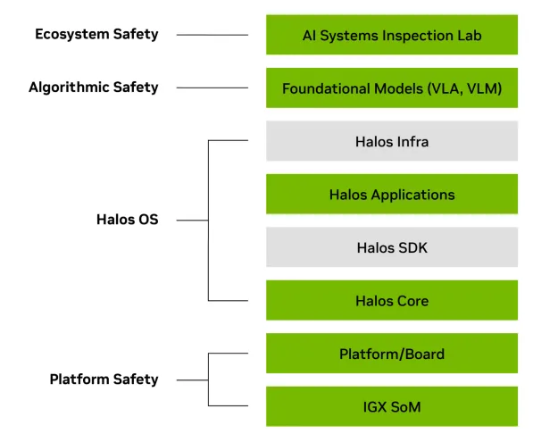 Arquitectura por capas de NVIDIA Halos