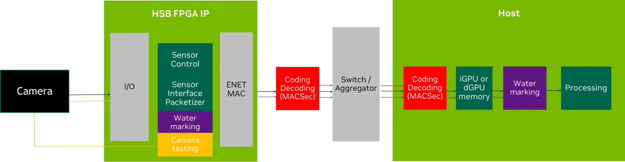 Flujo de datos del Holoscan Sensor Bridge: de la cámara, vía FPGA, al procesamiento en GPU