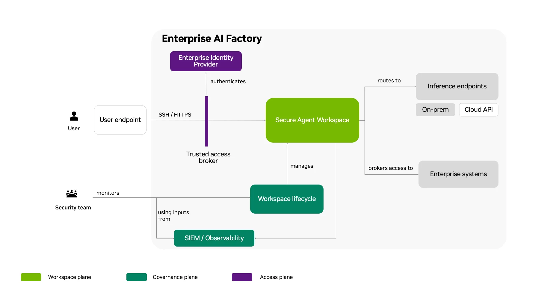 Ejemplo del NVIDIA Secure Agent Workspace en una AI Factory empresarial