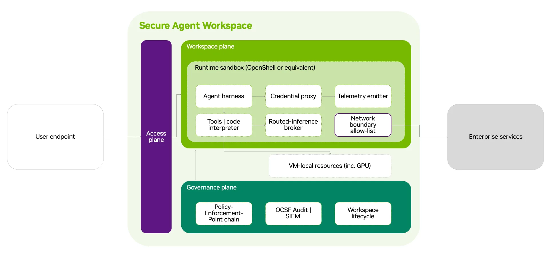 Dentro del secure agent workspace