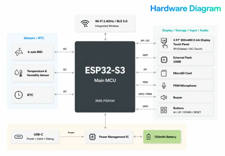 Diagrama del hardware ESP32-S3 ePaper Sticky