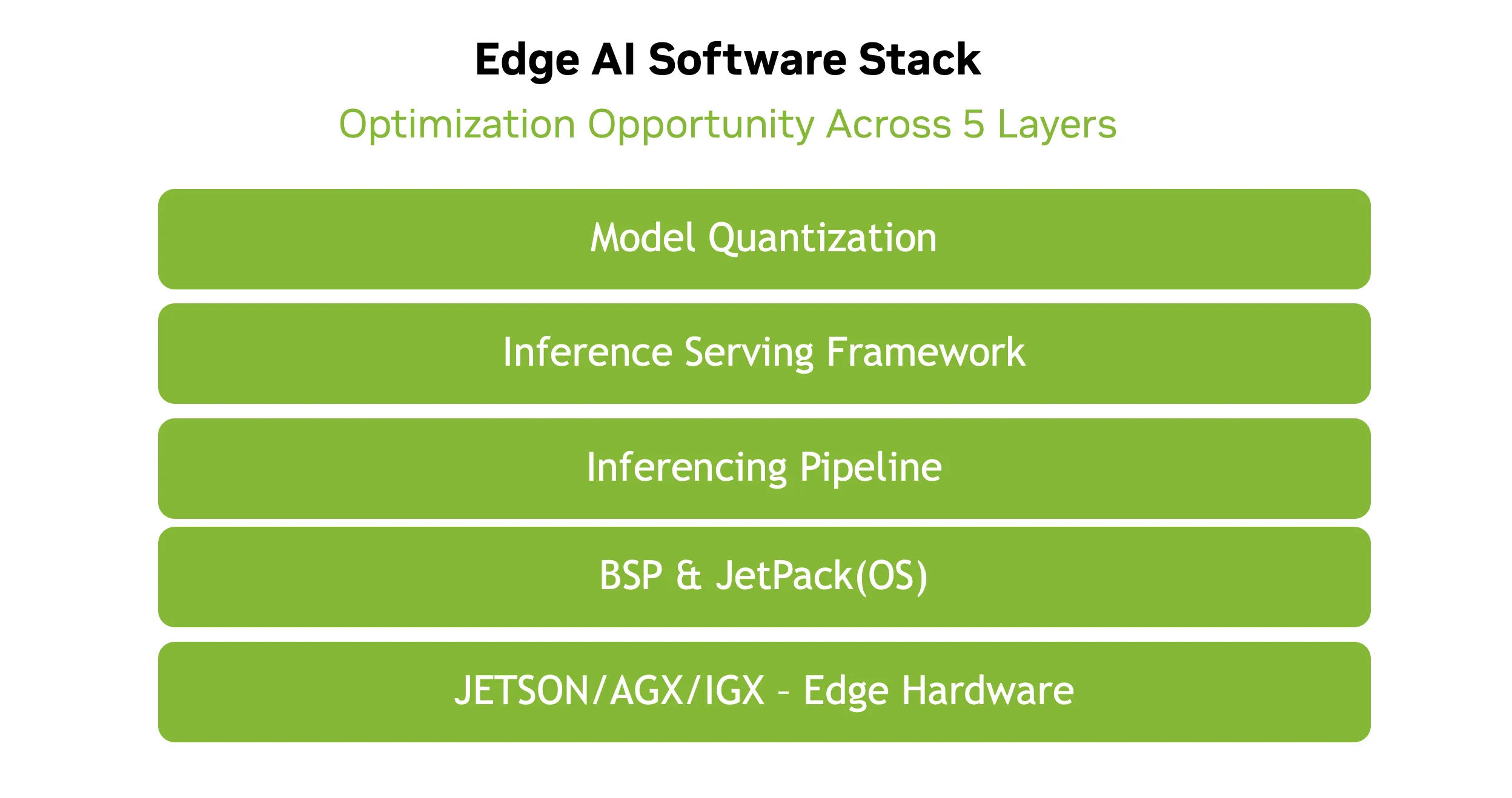 Diagrama de la pila de software de IA para borde típica en una plataforma de hardware NVIDIA