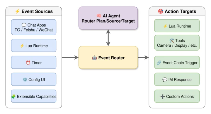 Fuentes de eventos y objetivos de acción