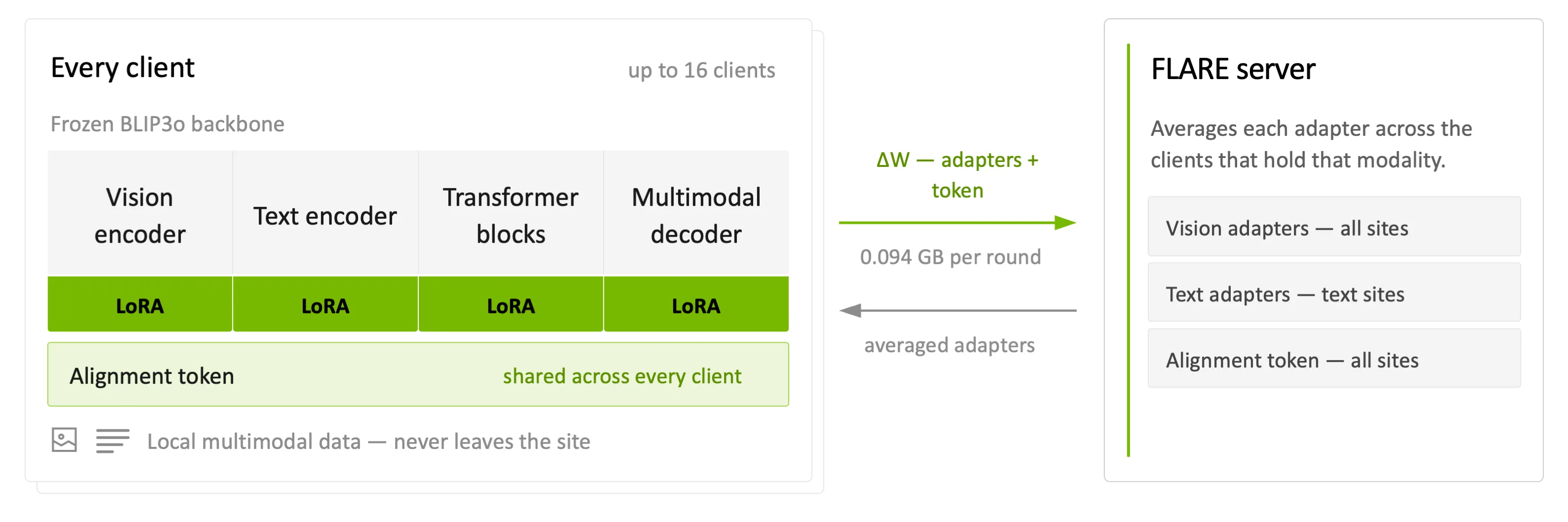 FedUMM entrena adaptadores LoRA sobre un modelo base BLIP3o congelado y combina solo los componentes entrenables