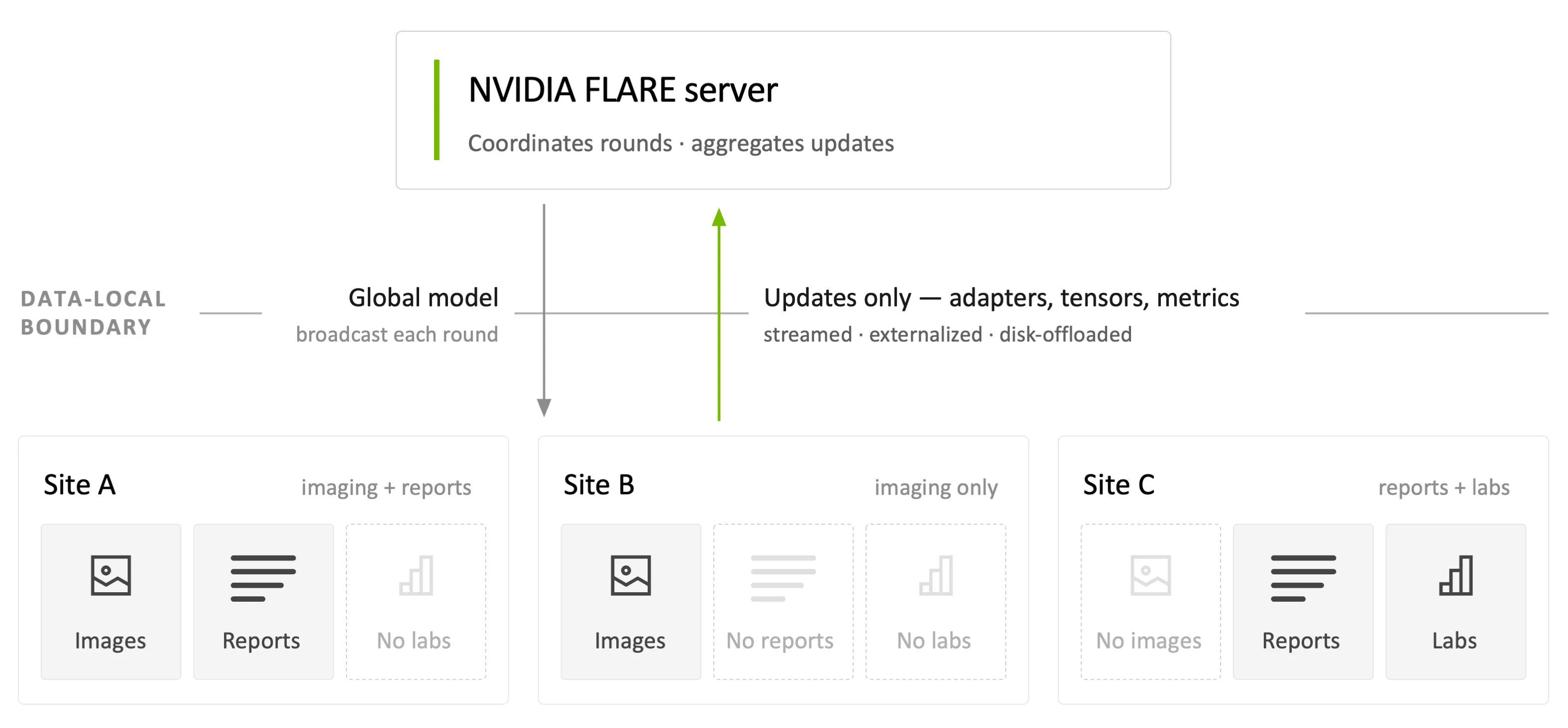 Un flujo de trabajo de IA multimodal federada con NVIDIA FLARE