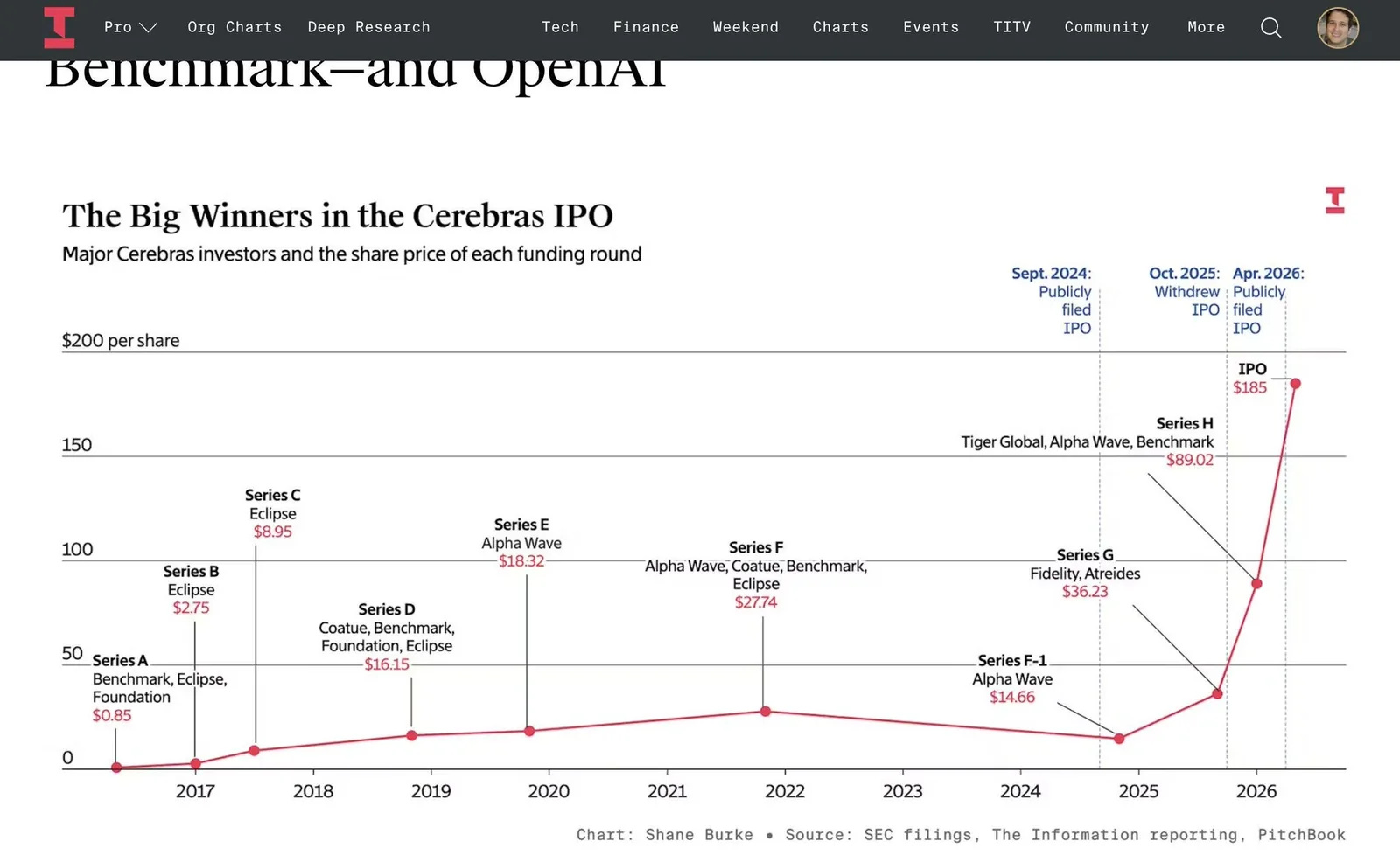 Cerebras IPO cierra en USD 60.000 millones y ya sirve a OpenAI