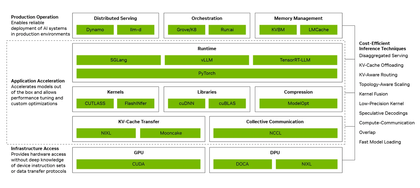 El stack de NVIDIA abarca serving de modelos, scheduling en runtime, kernels, librerías de comunicación y optimizaciones hardware-aware, permitiendo ganancias rápidas y menor costo de serving.