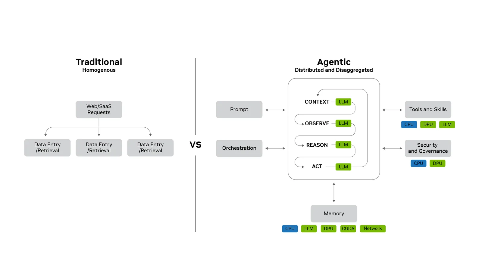 La agentic AI corre workflows distribuidos y stateful que abarcan LLMs, tools, memoria, seguridad, red y cómputo acelerado en todo el data center.