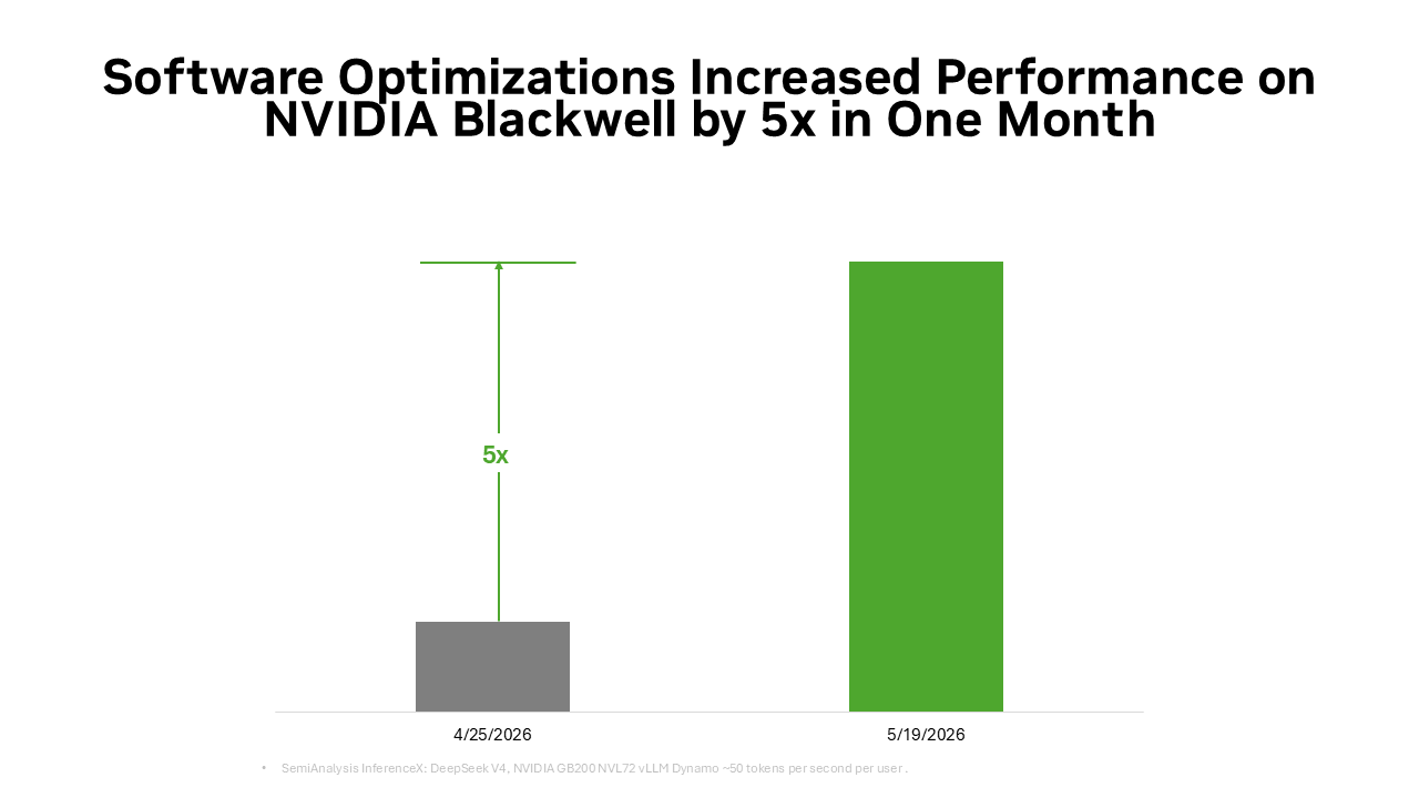 Resultados de SemiAnalysis InferenceX comparando throughput de tokens a igual interactividad para sistemas NVIDIA GB200 NVL72 con vLLM y el framework Dynamo.