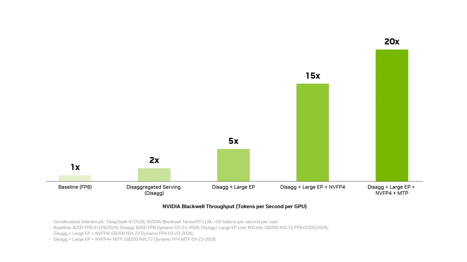 Apilar optimizaciones de software compone las ganancias: el throughput por GPU de NVIDIA Blackwell sube desde la base hasta 20x con serving desagregado, paralelismo de expertos, NVFP4 y multi-token prediction.