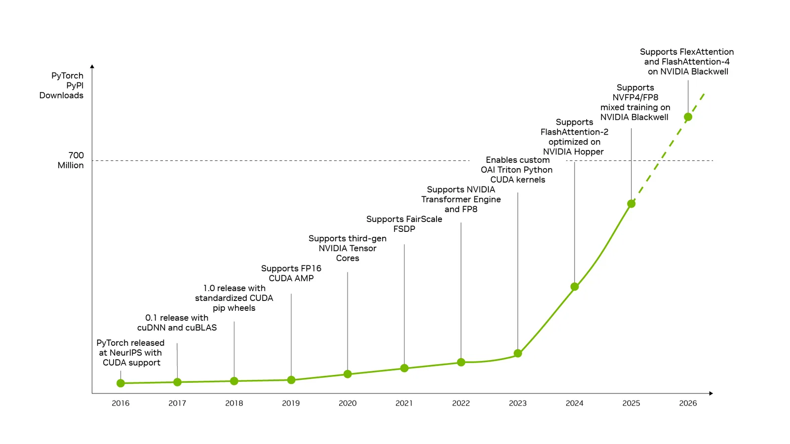 La codesarrollo entre NVIDIA y PyTorch acerca las nuevas innovaciones de software a los desarrolladores, convirtiendo los avances nativos en CUDA en rendimiento productivo a medida que crece la adopción de PyTorch.