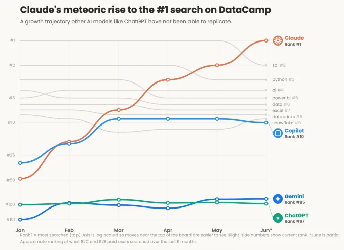 Demanda de cursos de Claude. Crédito de imagen: Datacamp