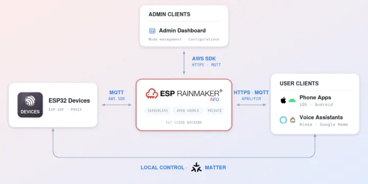 ESP RainMaker Neo architecture