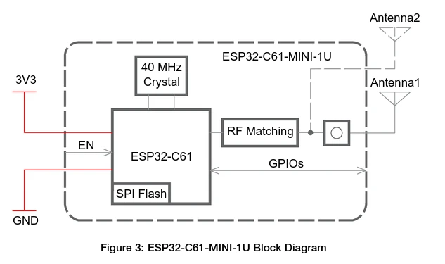 Diagrama de bloques del ESP32-C61-MINI-1U