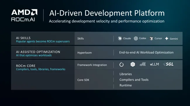 AMD ROCm.AI orientado al desarrollo con IA