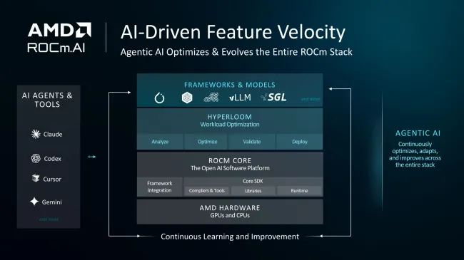 Funcionalidades principales de AMD ROCm AI