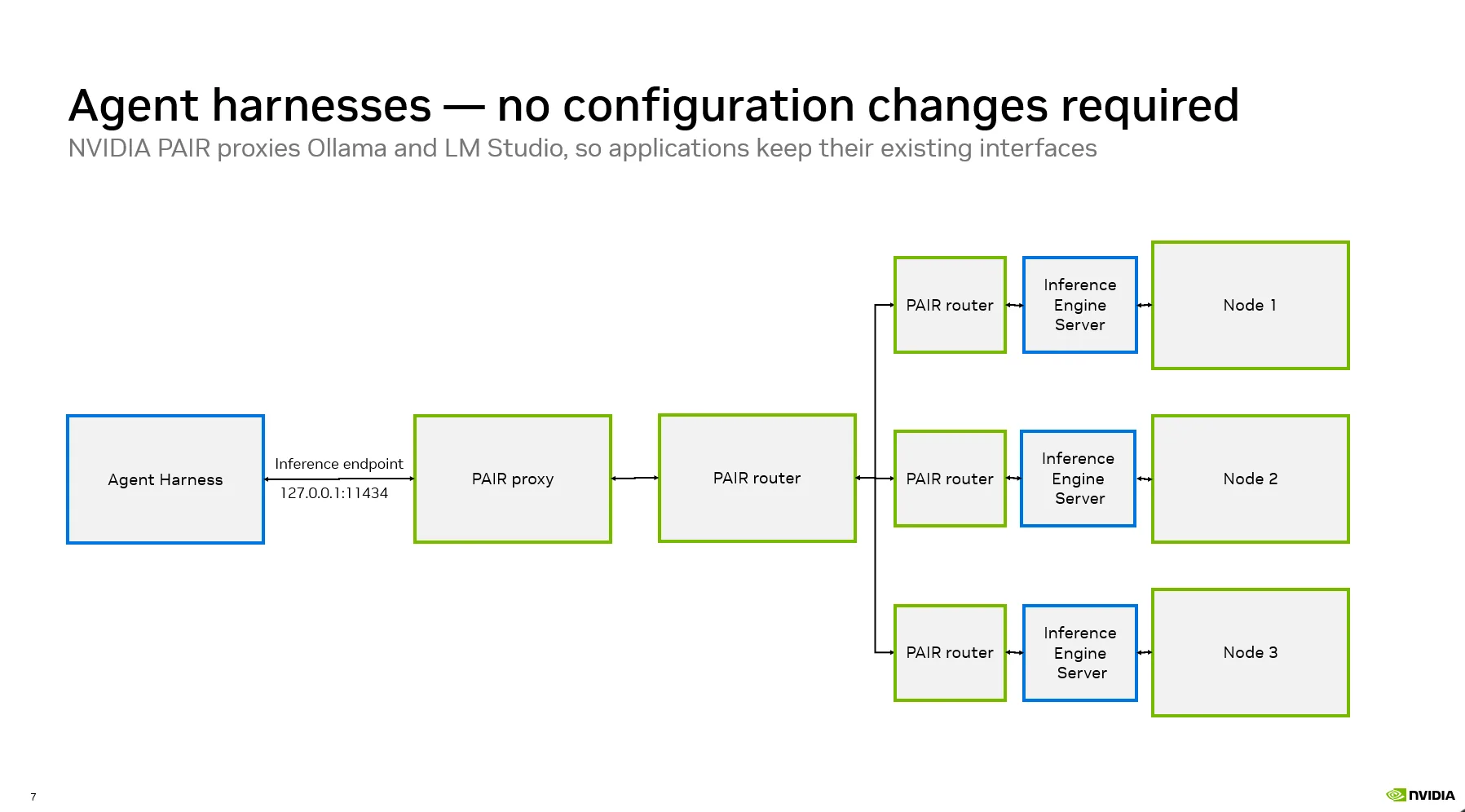 Figura 4. NVIDIA PAIR hace de proxy de frameworks de inferencia existentes como Ollama y LM Studio