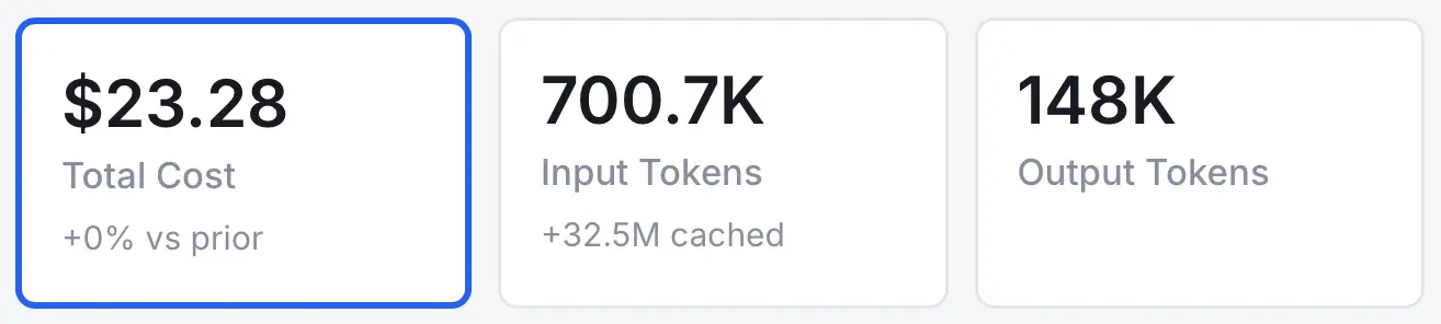 Costo total de 23.28 USD. Tokens de entrada: 700.7K, más 32.5M de tokens en caché. Tokens de salida: 148K
