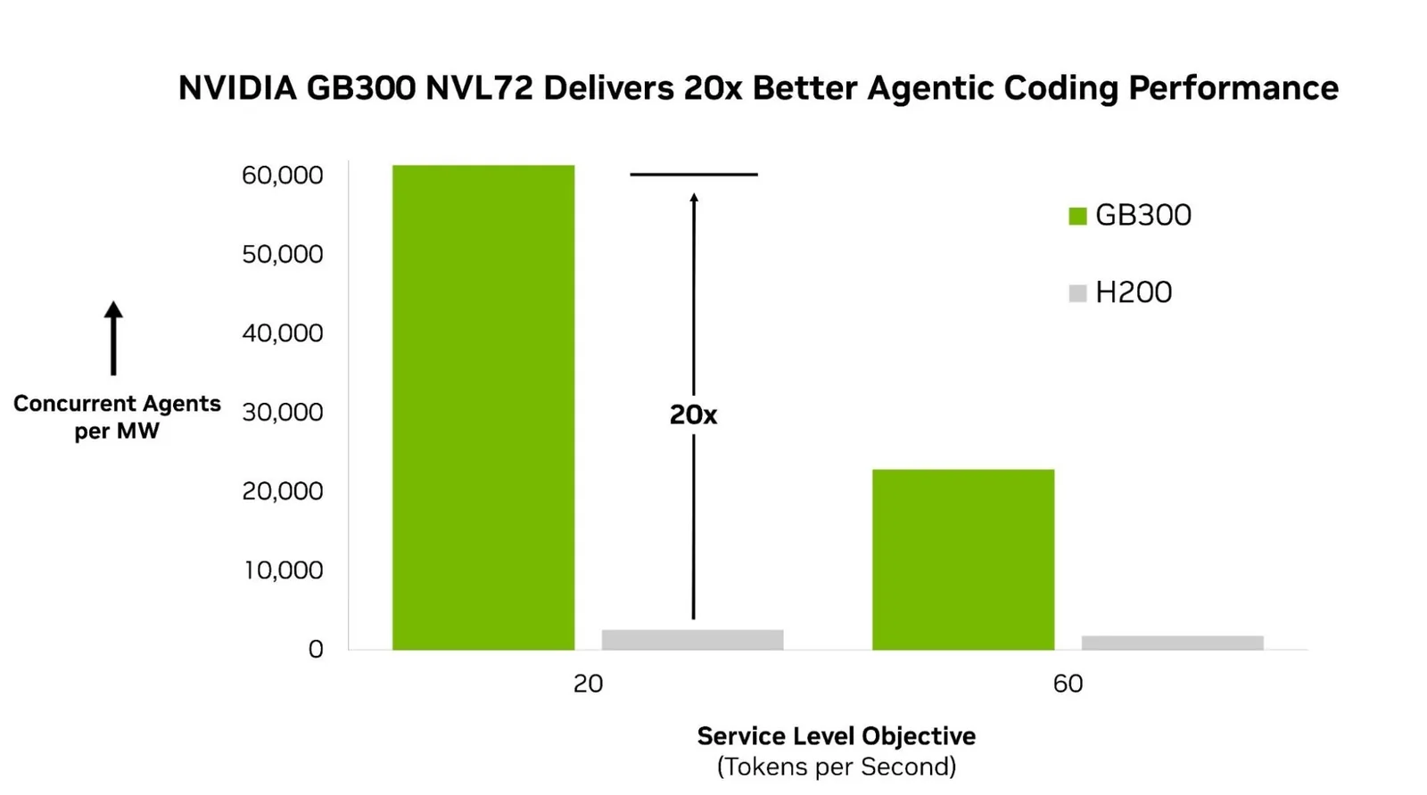 NVIDIA GB300 NVL72 soporta muchos más agentes concurrentes por megawatt que NVIDIA H200 en los objetivos de servicio de 20 y 60 tokens por segundo por agente.