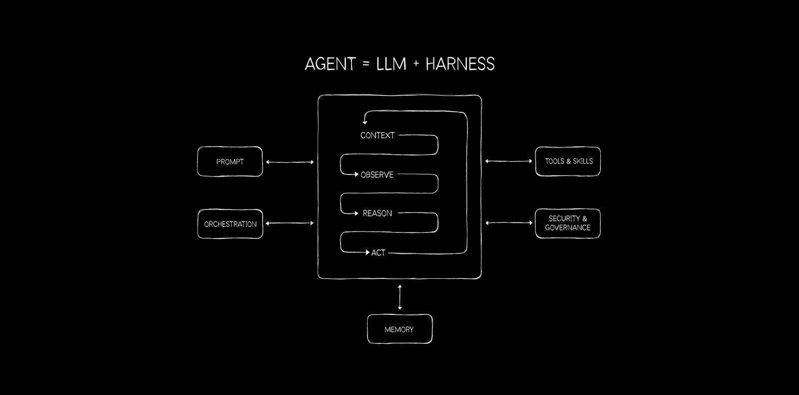Los agentes encadenan múltiples llamadas LLM y a herramientas para recolectar contexto, observar, razonar y actuar.