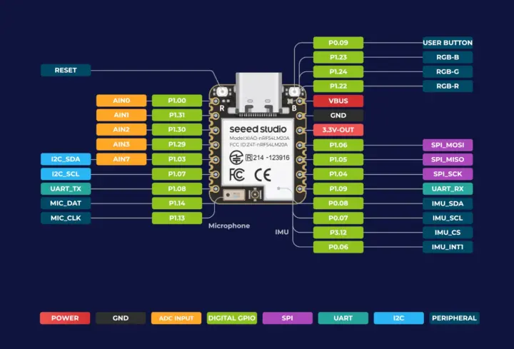 Diagrama de pinout del XIAO nRF54LM20A