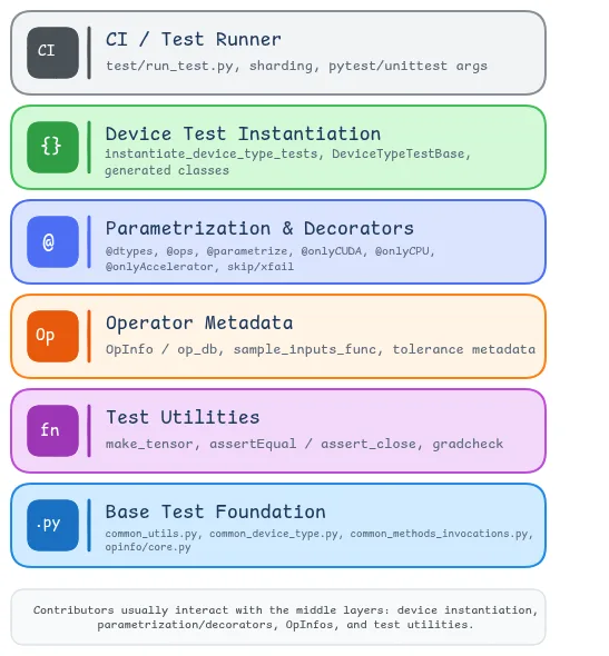 Arquitectura de la infraestructura de tests de PyTorch