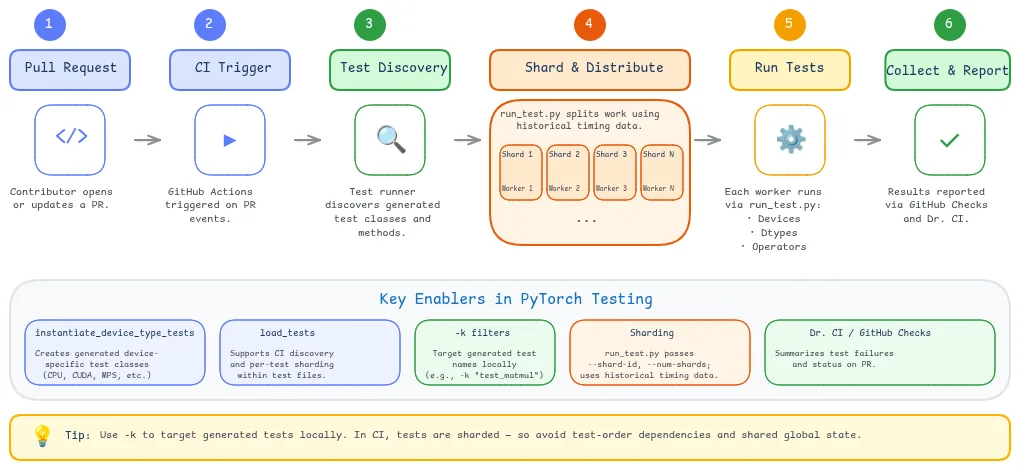 Pipeline de tests en CI de PyTorch
