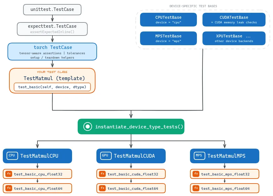 Jerarquía de clases de test y flujo de instantiation