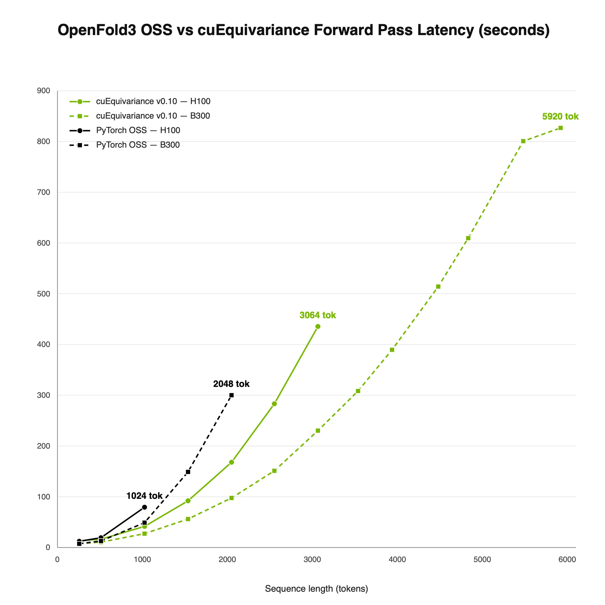 Figura 3. cuEquivariance baja la latencia y extiende la longitud maxima de secuencia frente a PyTorch en H100 y B300