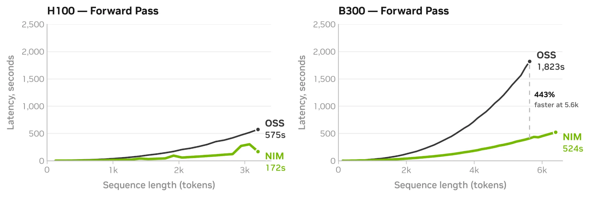 Figura 4. El OpenFold3 NIM totalmente optimizado en H100 y B300 logra plegar mas de 3 y 4 veces mas rapido, hasta 6.400 tokens en una sola B300
