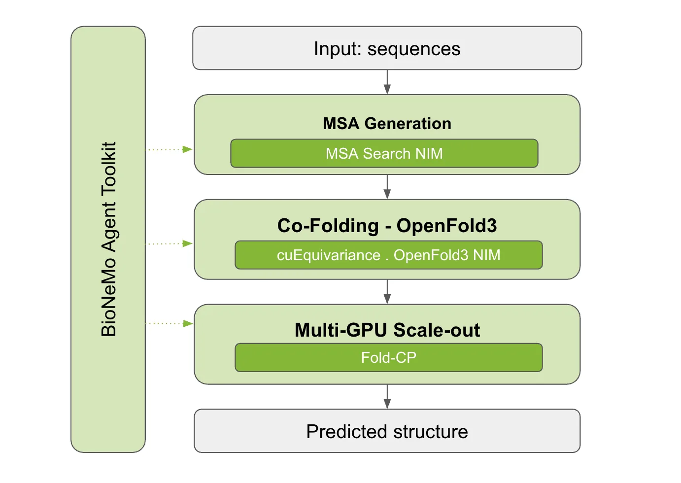 Figura 1. El flujo de prediccion de estructuras acelerado por NVIDIA: MSA en GPU, cuEquivariance, inferencia optimizada y Fold-CP, orquestados por el BioNeMo Agent Toolkit